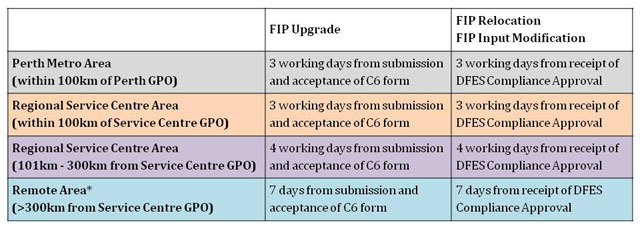 Fire Alarm Monitoring Services - FAMS Technician Attendance SLA