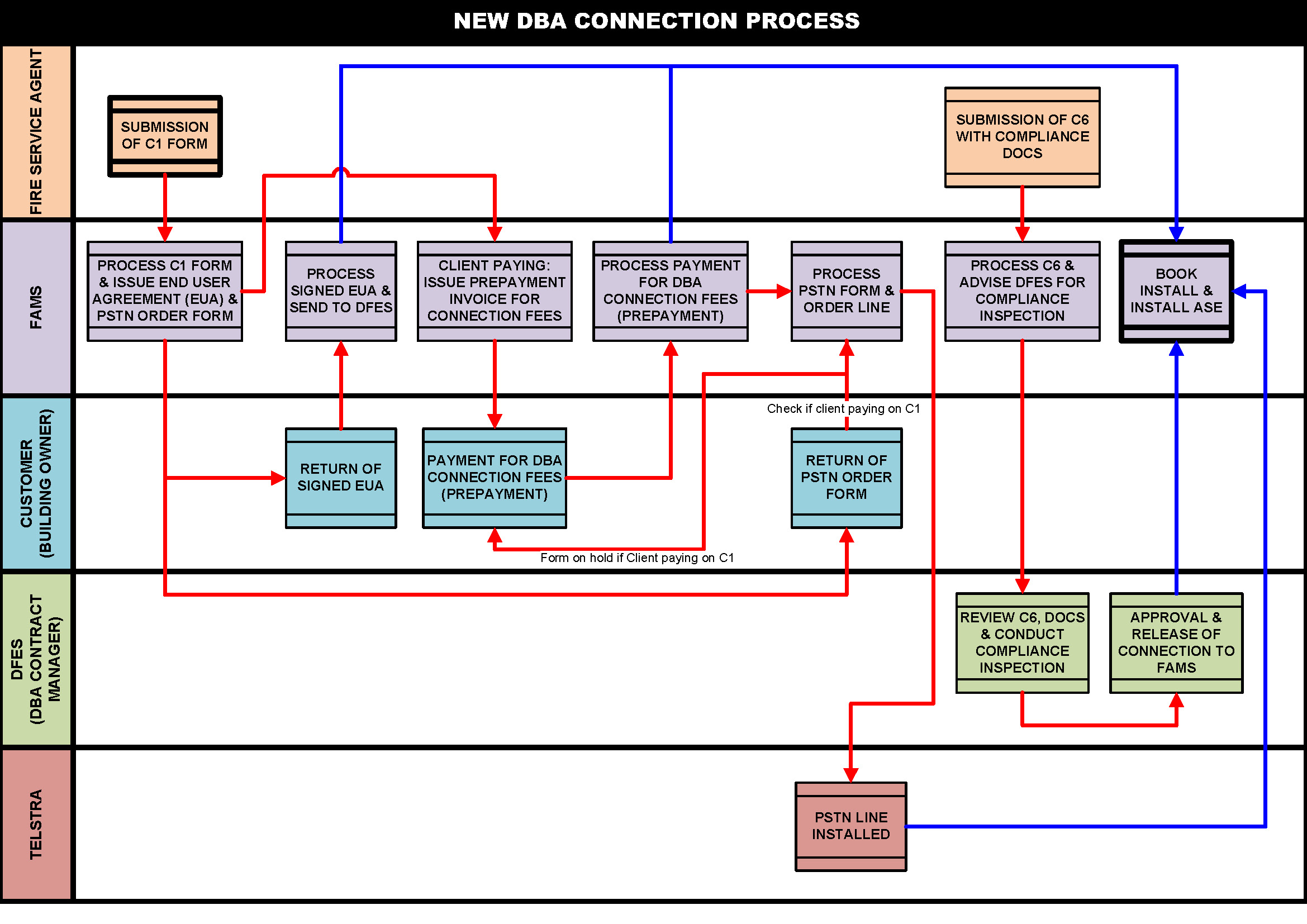 Fire Alarm Monitoring Services - New DBA Connection Process